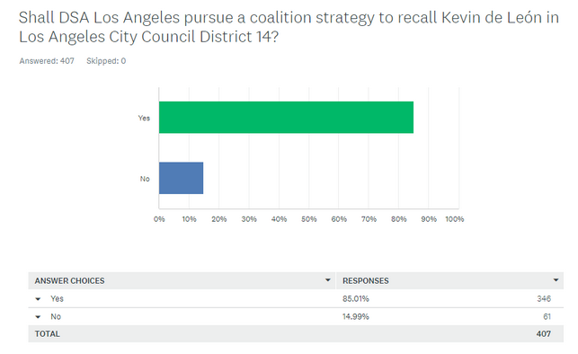 An image of the DSA-LA vote results, with 85% in favor and 15% against